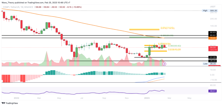 COMP Preis Chart von Tradingview