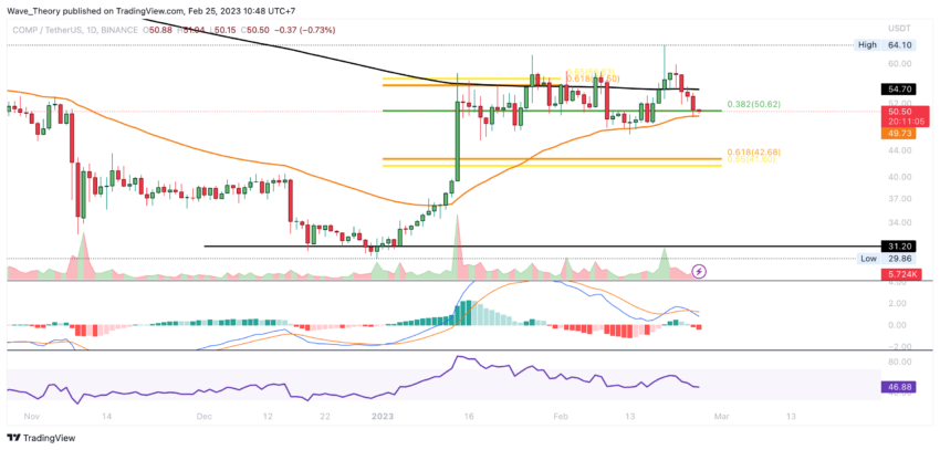 COMP Preis Chart von Tradingview