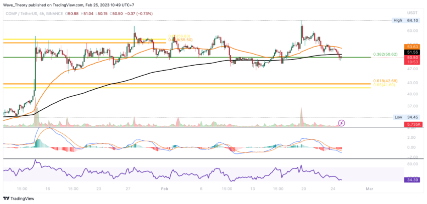 COMP Preis Chart von Tradingview