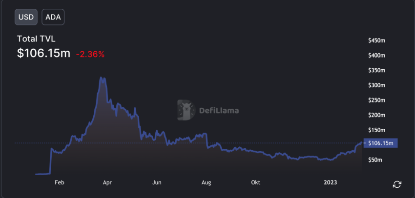 Cardano TVL