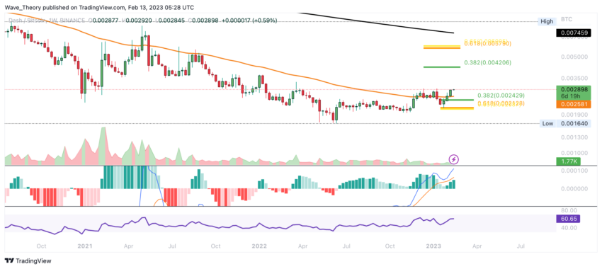 DASH Preis Chart von Tradingview