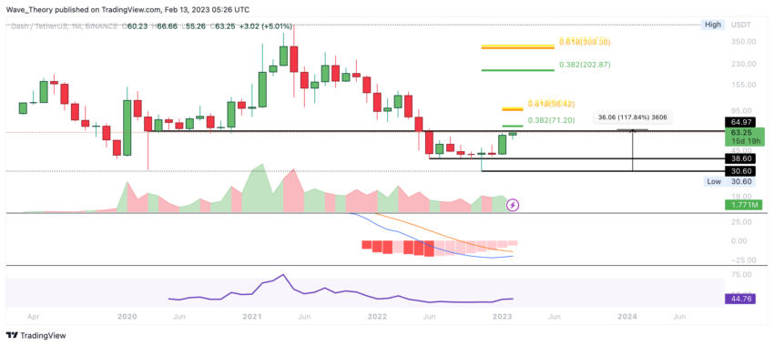 DASH Preis Chart von Tradingview