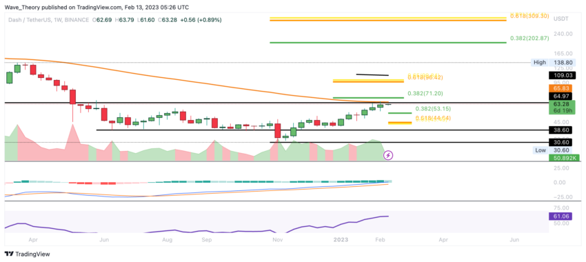 DASH Preis Chart von Tradingview