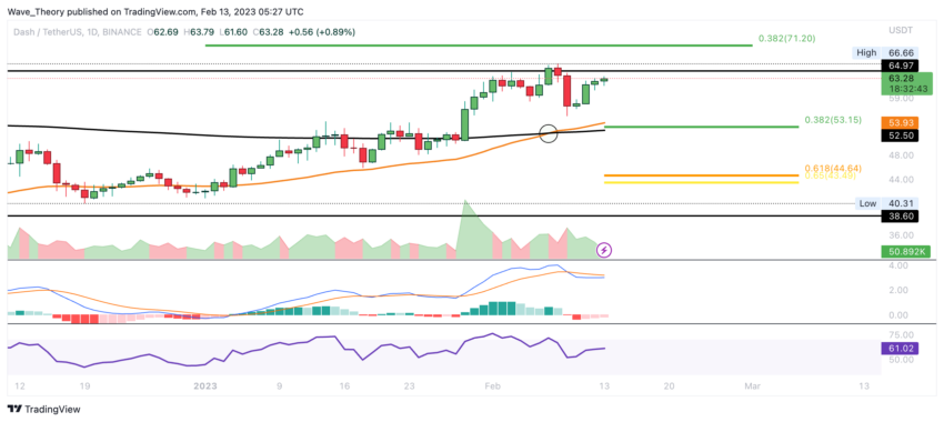 DASH Preis Chart von Tradingview
