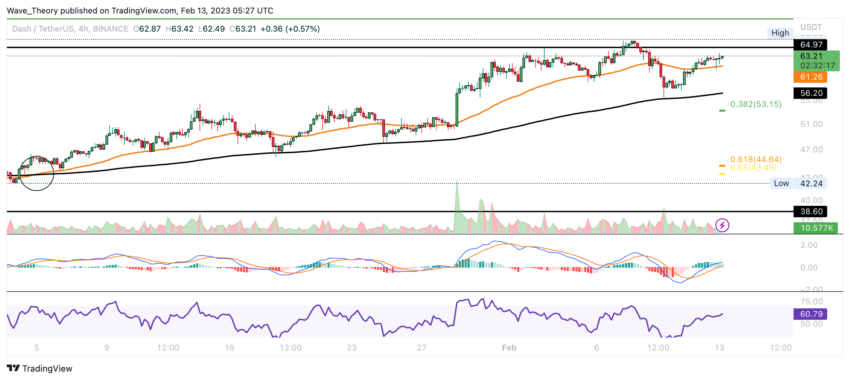 DASH Preis Chart von Tradingview