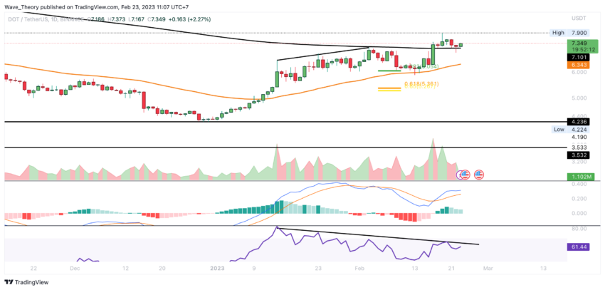DOT Preis Chart von Tradingview