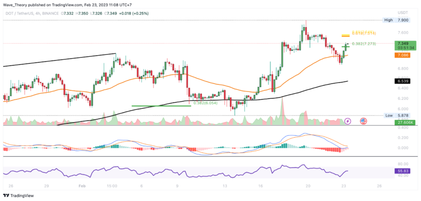 DOT Preis Chart von Tradingview