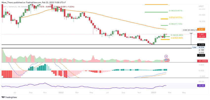 DOT Preis Chart von Tradingview