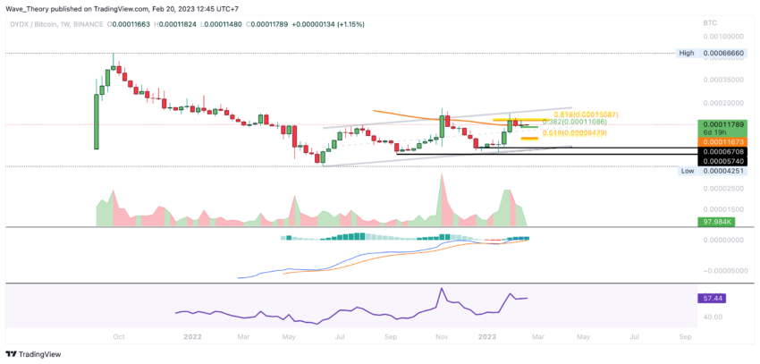 DYDX Preis Chart von Tradingview