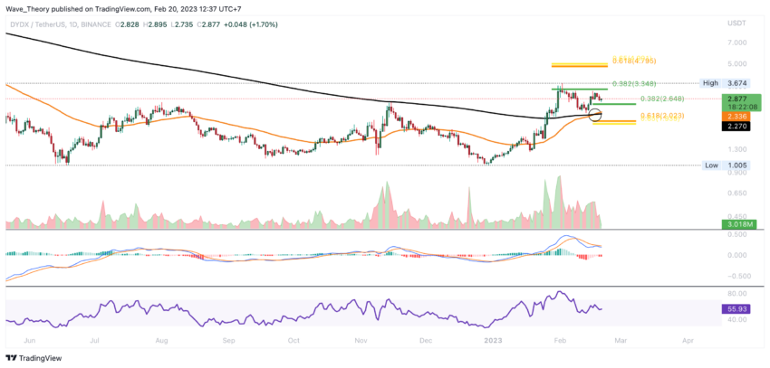 DYDX Preis Chart von Tradingview