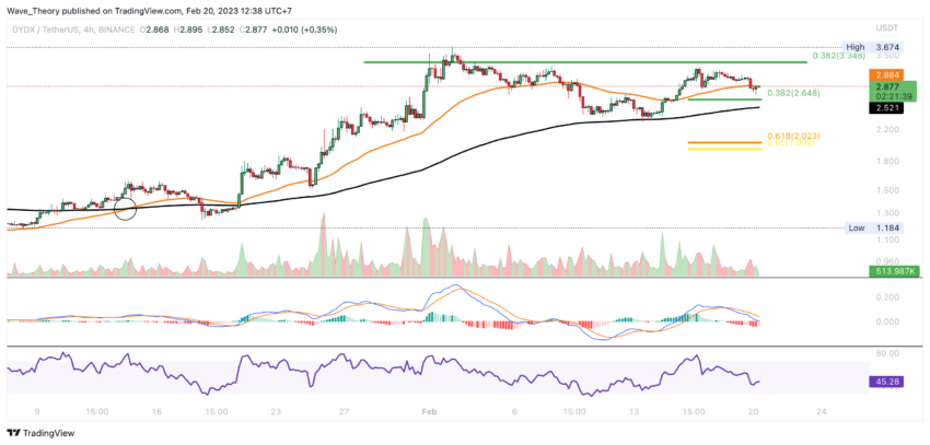 DYDX Preis Chart von Tradingview