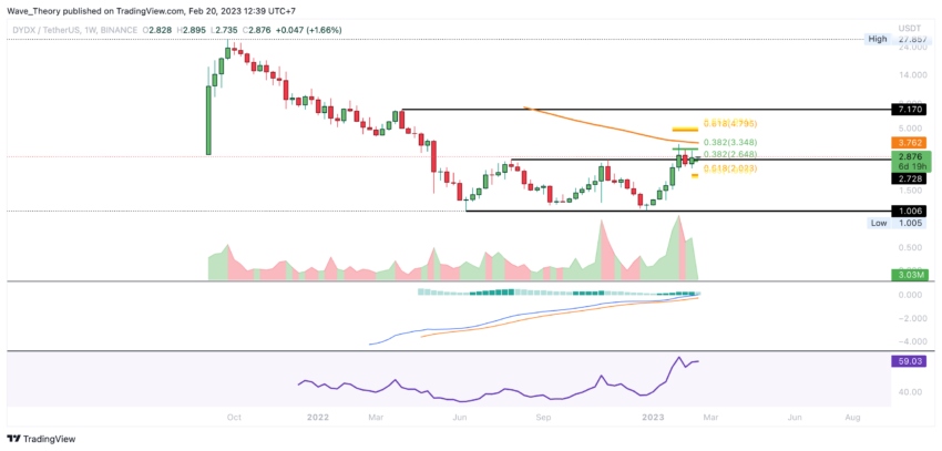 DYDX Preis Chart von Tradingview