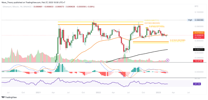 ETH Preis Chart von Tradingview