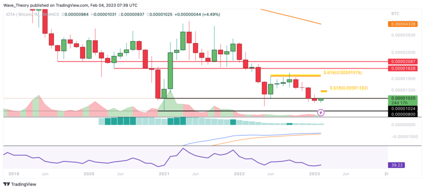 IOTA Preis Chart von Tradingview