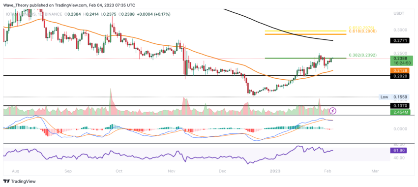 IOTA Preis Chart von Tradingview