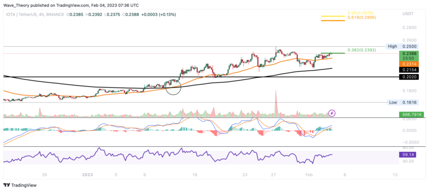 IOTA Preis Chart von Tradingview