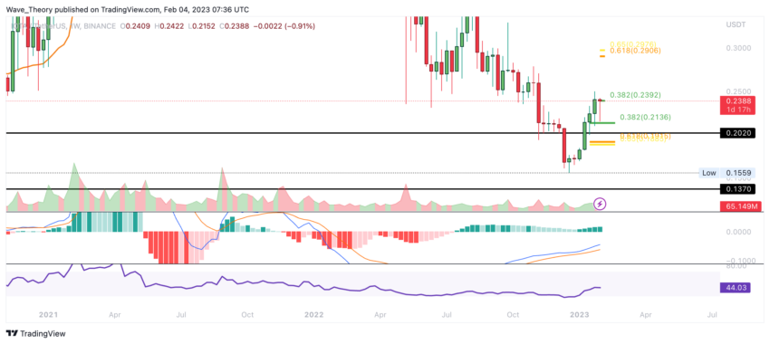 IOTA Preis Chart von Tradingview
