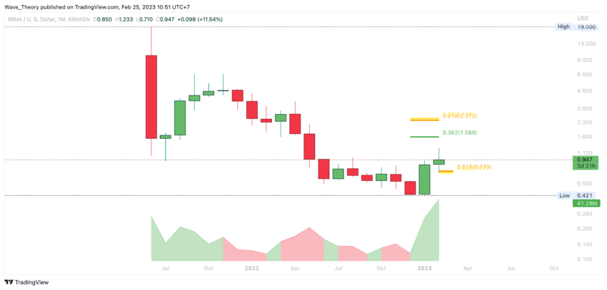 MINA Preis Chart von Tradingview