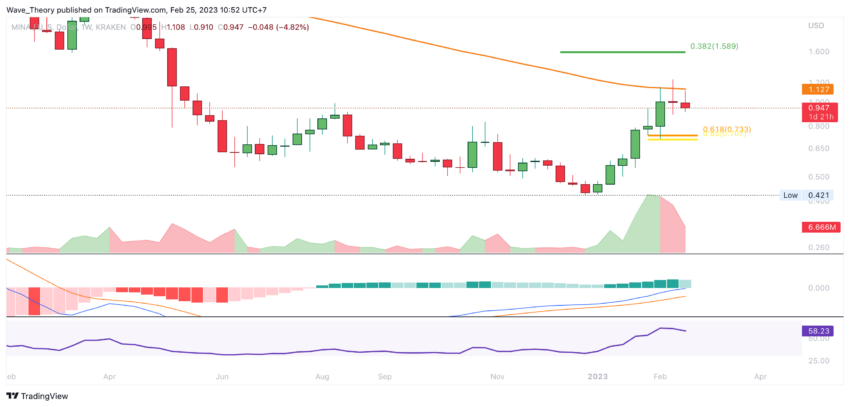 MINA Preis Chart von Tradingview