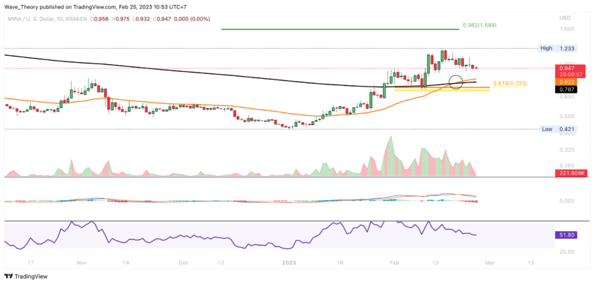 MINA Preis Chart von Tradingview