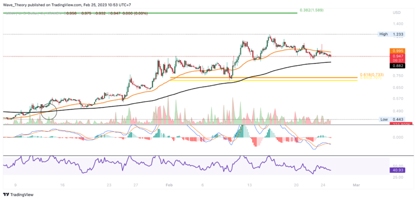 MINA Preis Chart von Tradingview