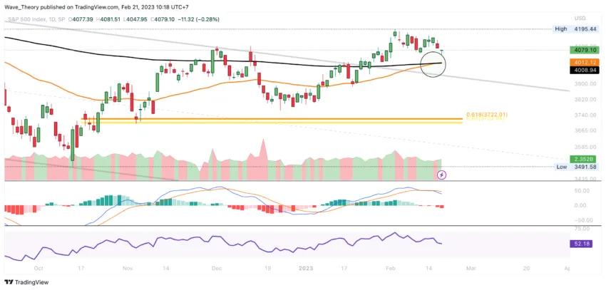 SPX Preis Chart von Tradingview