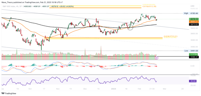 SPX Preis Chart von Tradingview