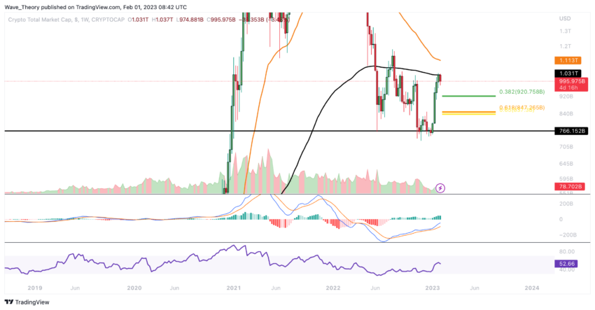 Kryptomarkt Marktkapitalisierung Chart von Tradingview