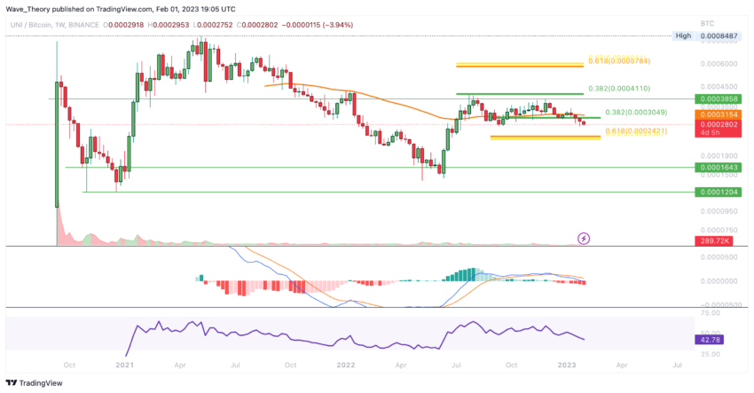 UNI Preis Chart von Tradingview
