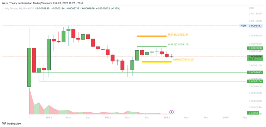 UNI Preis Chart von Tradingview