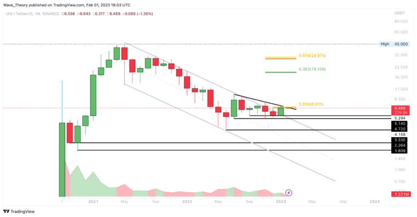 UNI Preis Chart von Tradingview