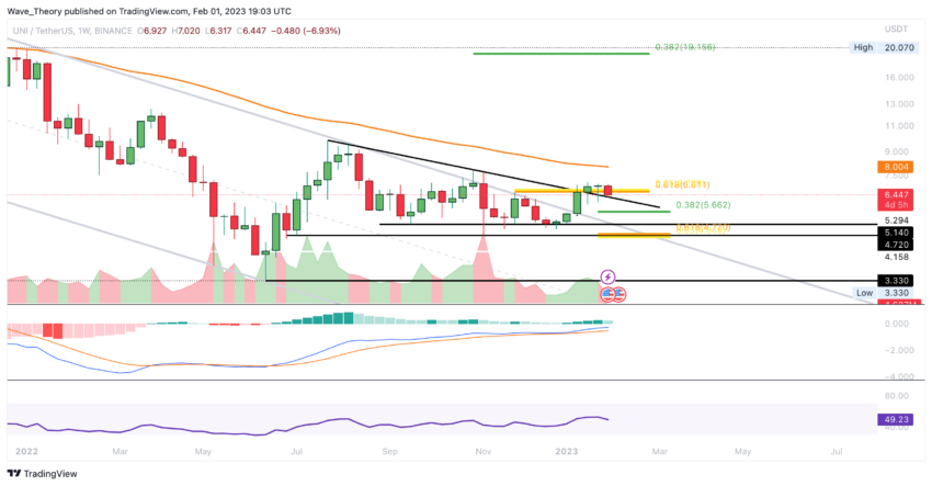 UNI Preis Chart von Tradingview