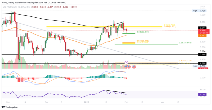 UNI Preis Chart von Tradingview