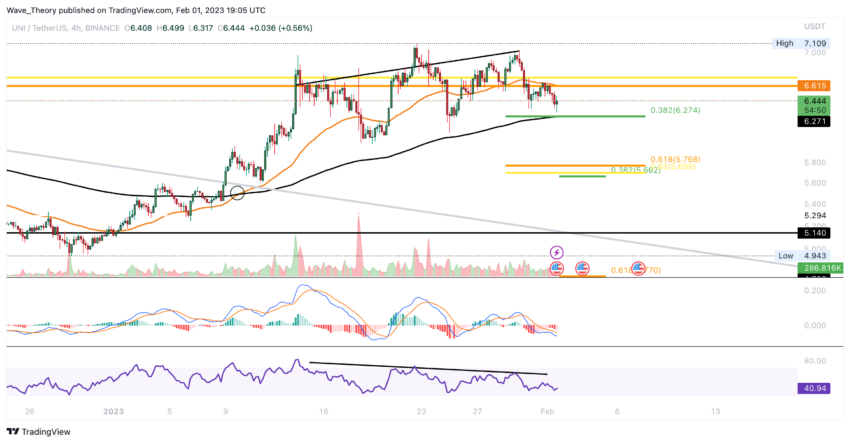 UNI Preis Chart von Tradingview