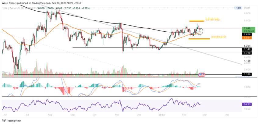 UNI Preis Chart von Tradingview