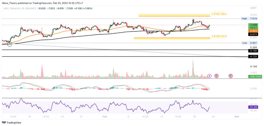 UNI Preis Chart von Tradingview