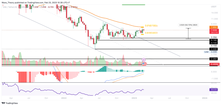 UNI Preis Chart von Tradingview