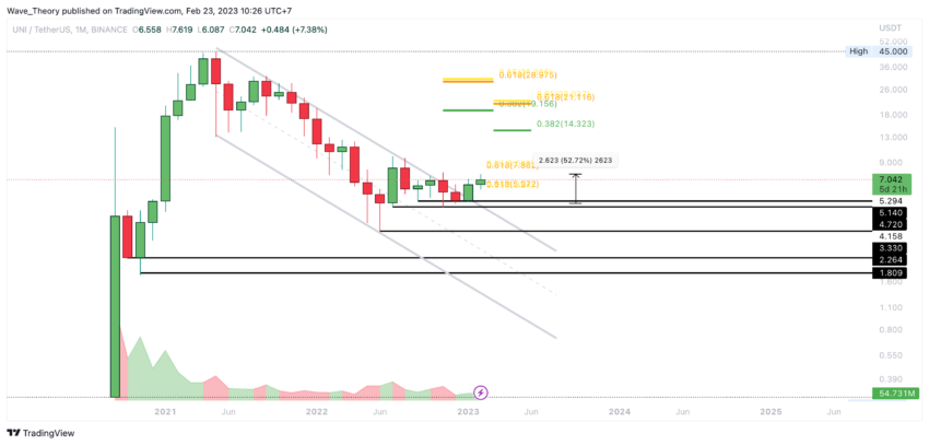 UNI Preis Chart von Tradingview