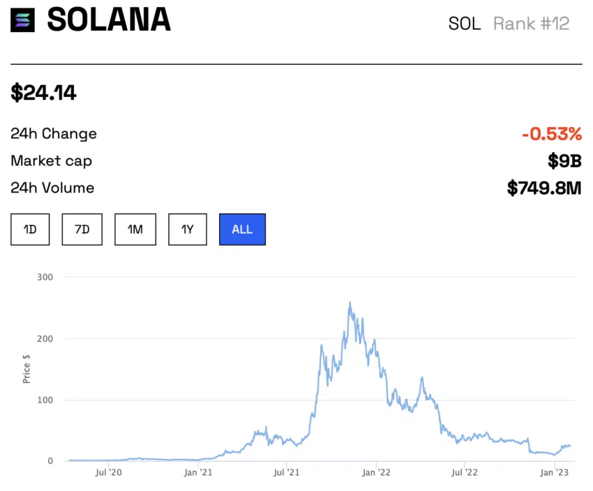 Solana Preischart