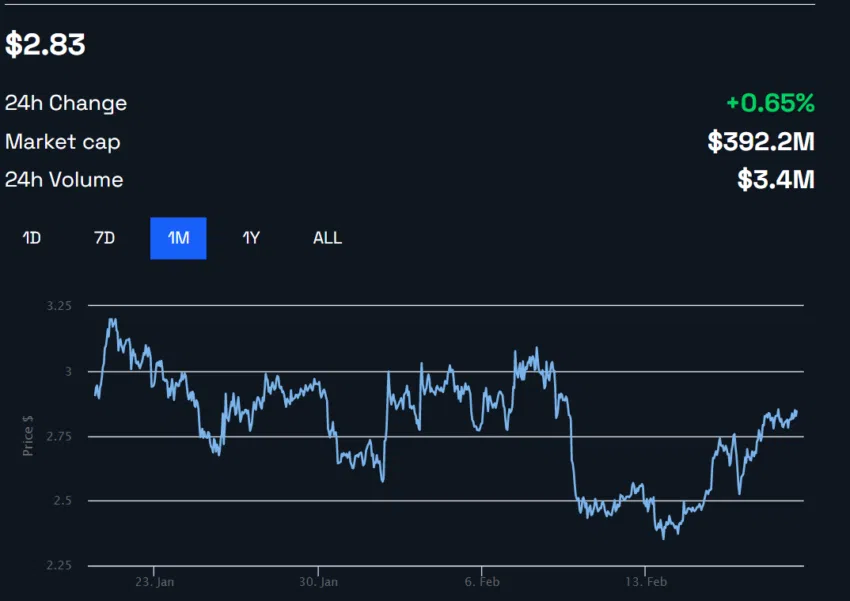 Helium (HNT) Preischart