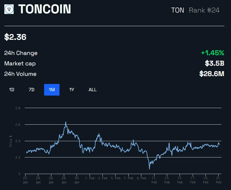 Toncoin Preischart