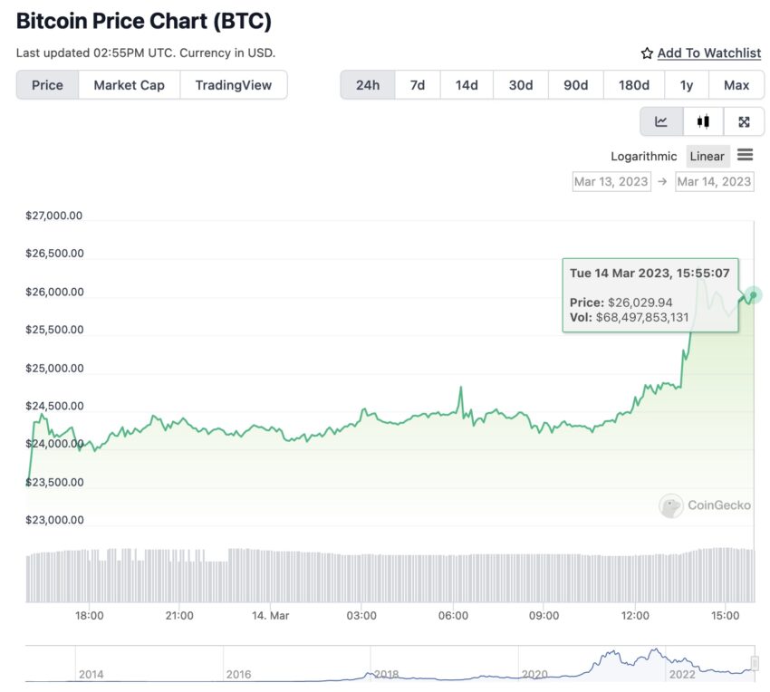 BTC, Chart, Preisentwicklung, Krypto