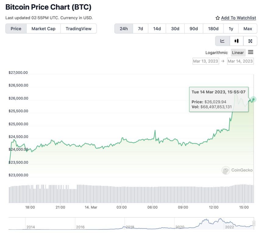 BTC, Chart, Preisentwicklung, Krypto