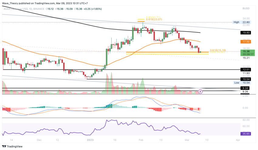 AVAX Preis Chart von Tradingview