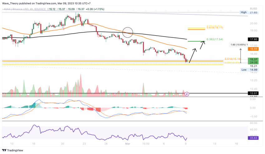 AVAX Preis Chart von Tradingview