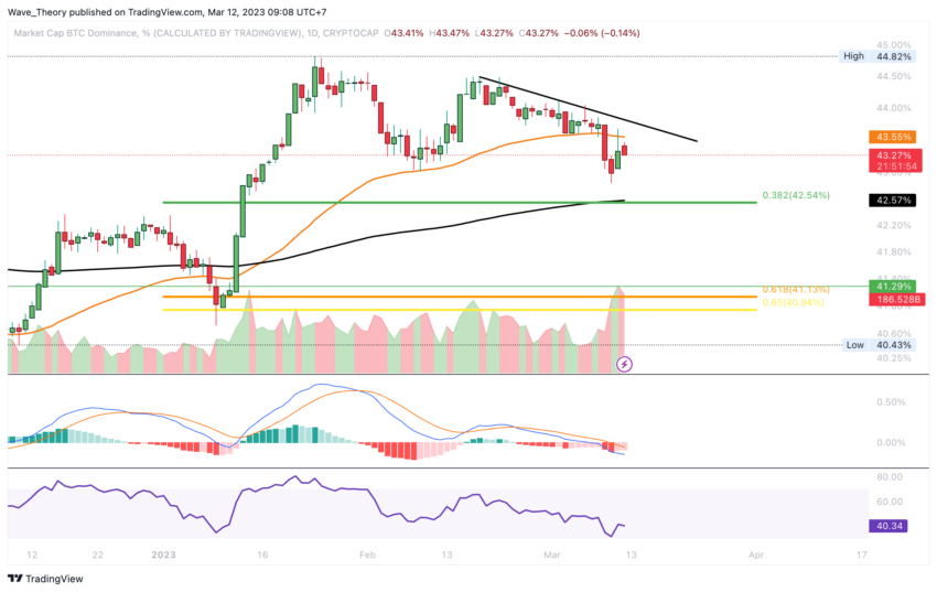 Bitcoin Dominanz sinkt