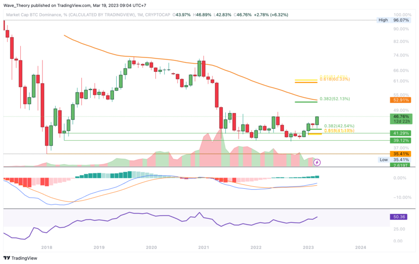 Die Bitcoin Dominanz steigt