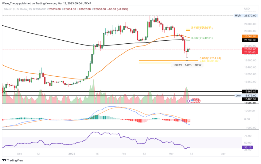 Bitcoin korrigiert heftig