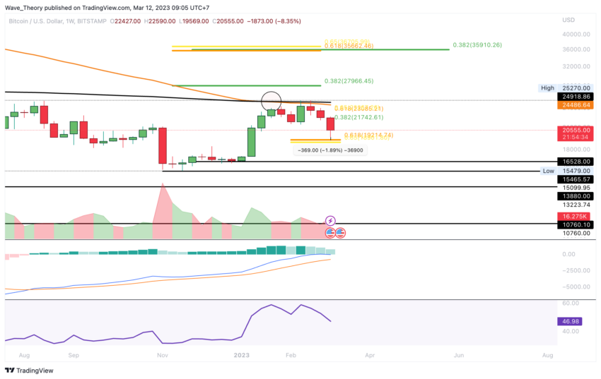 Death Cross im Wochenchart