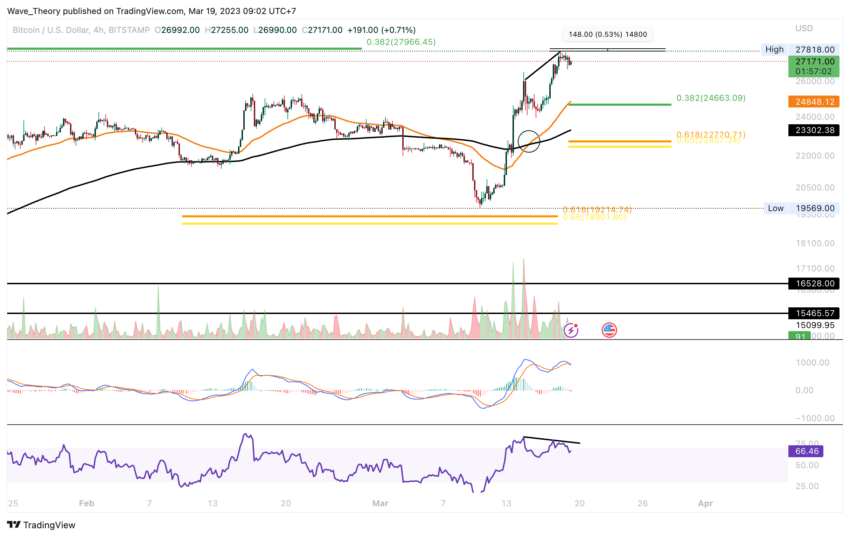 Bärische Divergenz im 4H-Chart